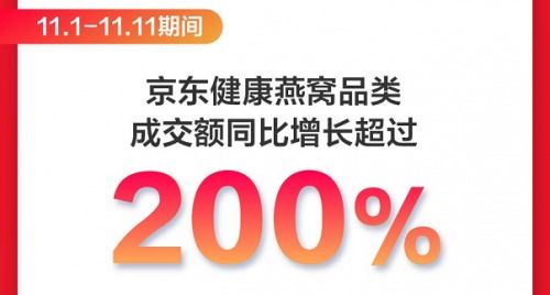 京東健康11.11滋補(bǔ)養(yǎng)生遭瘋搶，燕窩品類成交額同比飆升200%